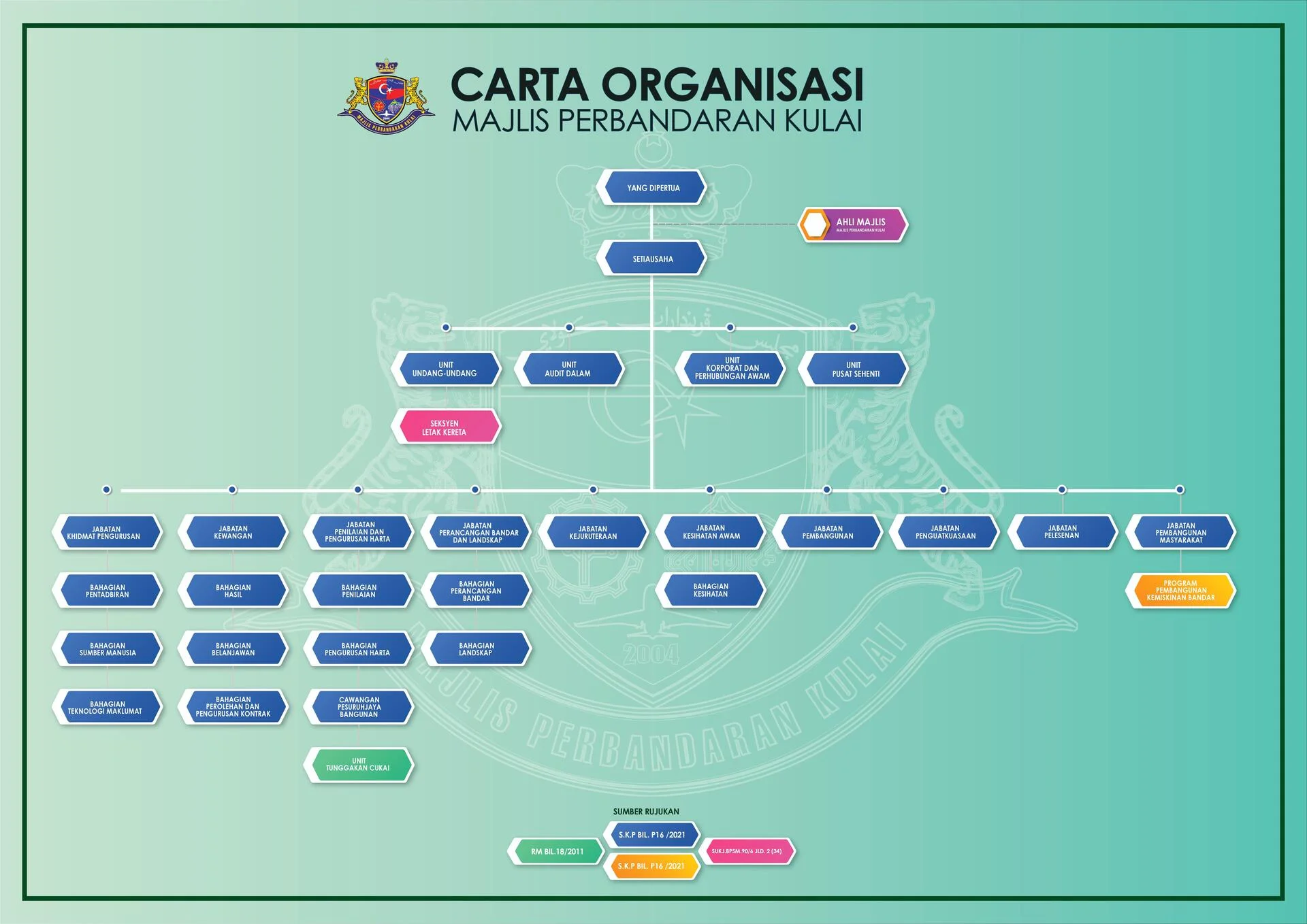 Carta Organisasi